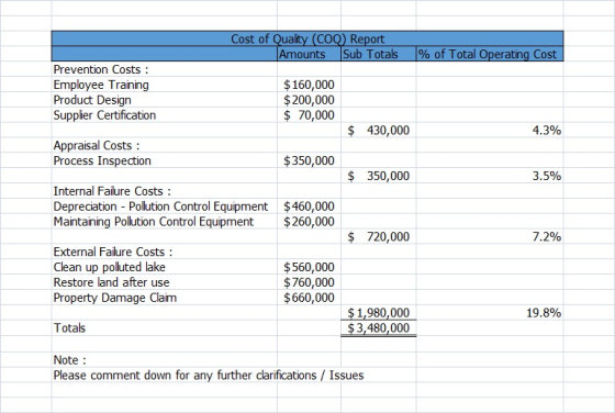 Cost of Quality (COO) Report Amounts Sub Totals % of Total Operating Cost Prevention Costs : Employee Training Product Design