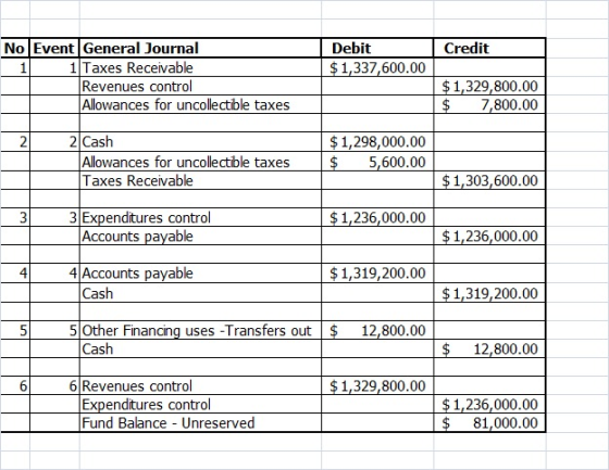 Credit Debit $ 1,337,600.00 No Event General Journal 1 Taxes Receivable Revenues control Allowances for uncollectible taxes $