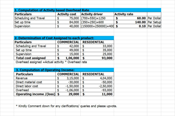 1. Computation of Activity based Overhead Rate Particulars Activity cost Activity driver Activity rate Scheduling and Travel