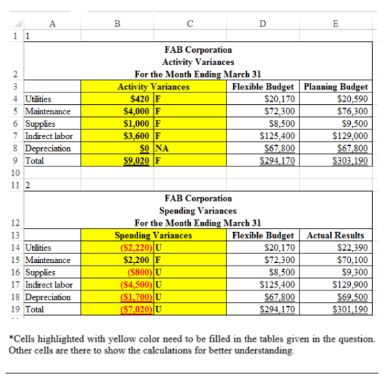 В E A 11 FAB Corporation Activity Variances 2 For the Month Ending March 31 Activity Variances $420 F S4,000 F S1,000 F S3,60