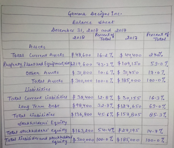 Percent of Total Gamma Designs Inc Balance Sheet December 31, 2018 and 2017 Percent of 2018 Total 2017 Assets Total Current A