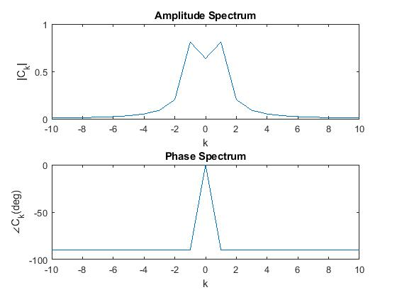 Amplitude Spectrum 0.5 10 -8 6-420 2 468 10 Phase Spectrum -50 0 -100 10 -8 6-420 2 468 10