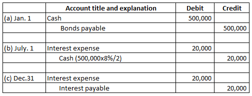 Account title and explanation Debit Credit |(a) Jan. 1 Cash 500,000 Bonds payable 500,000 (b) July. 1 Interest expense 20,000