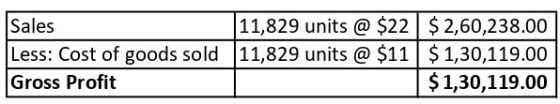 11,829 units @ $22 $ 2,60,238.00 Less: Cost of goods sold 11,829 units @ $11| $ 1,30,119.00 $1,30,119.00 Sales Gross Profit