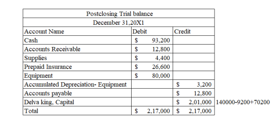 Postclosing Trial balance December 31,20X1 Account Name Debit Credit Cash $ 93,200 Accounts Receivable $ 12,800 Supplies $ 4,
