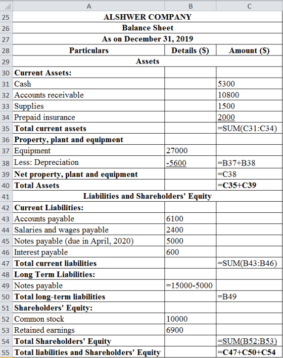 27 Amount (S) 29 5300 10800 1500 2000 =SUM(C31:C34) А B ALSHWER COMPANY Balance Sheet As on December 31, 2019 Particulars Det