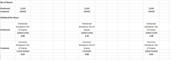 No of Shares Preferred Common 21000 500000 21000 500000 21000 500000 Dividend Per Share Preferred Preferred Dividend / No of