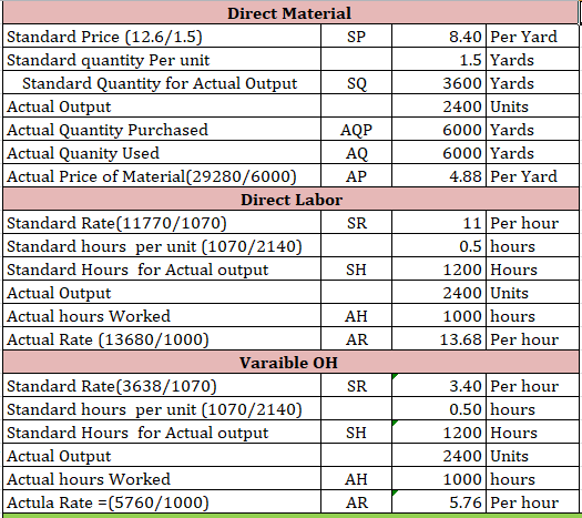 8.40 Per Yard 1.5 Yards 3600 Yards 2400 Units 6000 Yards 6000 Yards 4.88 Per Yard Direct Material Standard Price (12.6/1.5) S