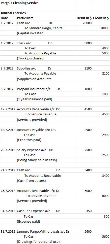 Pargos Cleaning Service Journal Enteries Date Particulars 1.7.2012 Cash a/c Dr. To Jannero Pargo, Capital (Capital invested)
