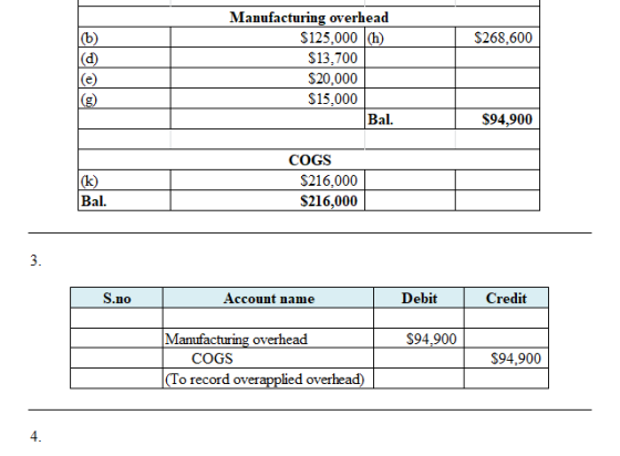 $268,600 Manufacturing overhead $125,000 (h) $13,700 $20,000 $15,000 Bal. $94.900 COGS $216,000 $216,000 S.no Account name De