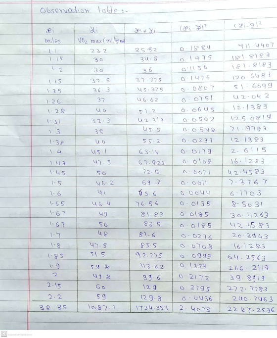 Observation table : (Li-y 12 #ixli (æi-212 xi miles yi VO2 max (milag min 23.2 2552 34.5 1.15 2 30 36 o 1884 o.1475 01156 o 1