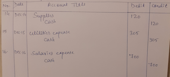No. Dale Account Title Debit credit 74. Dec.14 Supplies lcash 120 15 Decis utilities capense cash 305 16 Dec-16 | Salaried e