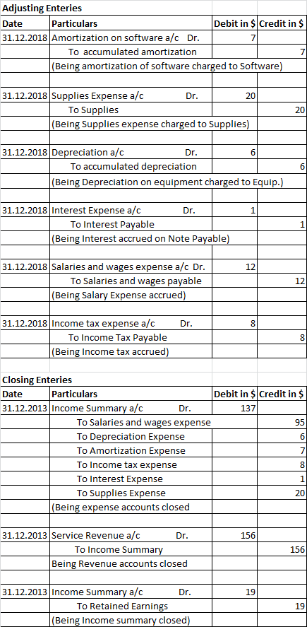 Adjusting Enteries Date Particulars Debit in $ Credit in $ 31.12.2018 Amortization on software a/c Dr. To accumulated amortiz