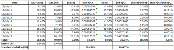 (Rd-R) -7.49% (Rd-R)^2 0.00560835 2 Date 12/31/10 12/31/11 12/31/12 12/31/13 12/31/14 12/31/15 12/31/16 12/31/17 12/31/18 Tot