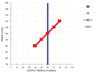 OUTPUT (Bilions of dollars) 00 00 00 06 09 00 OP C OL 0 t PRICE LEVEL LRAS