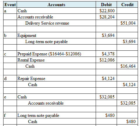 Credit Event Accounts Cash Accounts receivable Delivery Service revenue Debit $22.800 $28,204 $51,004 $3,694 Equipment Long-t