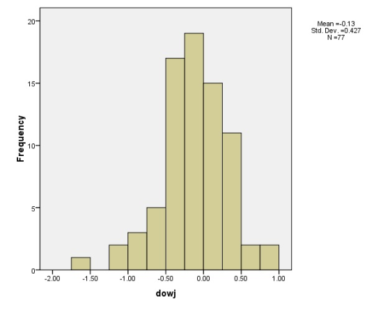 20- Mean 0.13 Std. Dev. 0.427 N 77 10 -2.00 1.50 1.00 -0.50 0.00 0.50 1.00 dowj
