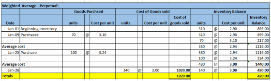 Weighted Average - Perpetual: Goods Purchsed Inventory Balance Cost of Goods sold Cost of Cost per unit goods sold Date units