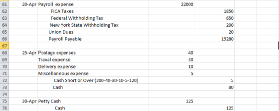 61 20-Apr Payroll expense FICA Taxes 62 63 Federal Withholding Tax 650 New York State Withholding Tax Union Dues 20 Payroll P