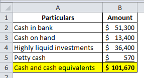 B Amount A 1 Particulars 2 Cash in bank 3 Cash on hand 4 Highly liquid investments 5 Petty cash 6 Cash and cash equivalents $