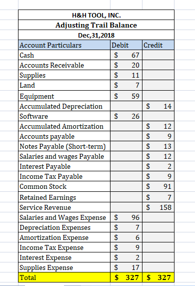 H&H TOOL, INC. Adjusting Trail Balance Dec 31, 2018 Account Particulars Debit Credit Cash $ 67 Accounts Receivable $ 20 Suppl