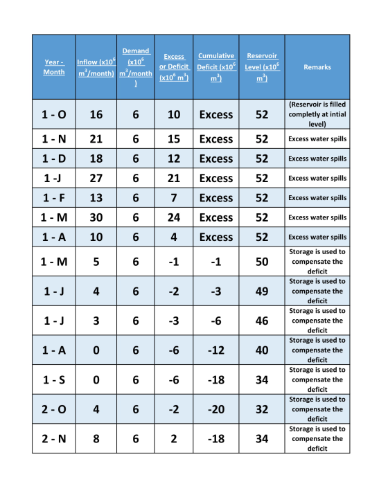 Year - Month Demand Inflow (x10 (x106 m/month) mº/month Excess Cumulative or Deficit Deficit (x10 (x10 m3) m) Reservoir Level