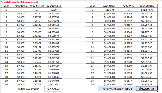 year 0 Calculation of initial investment: cash flows pv@ 13.15% Present value 1 $0.00 $8,000 0.89286 $7,142.86 $8,000 0.79719