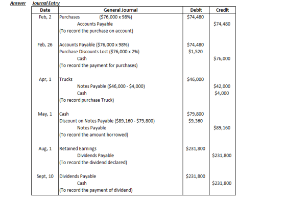 Answer Credit Journal Entry Date General Journal Feb, 2 Purchases ($76,000 x 98%) Accounts Payable (To record the purchase on