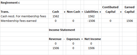 Reqirement c Earned + Capital Trans. Cash recd. For membership fees Membership fees earned Cash 1562 Contibuted + Non Cash =