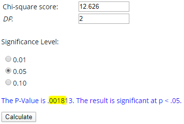 12.626 Chi-square score: DR Significance Level: 0.01 0.05 0.10 The P-value is .001813. The result is significant at p<.05. Ca