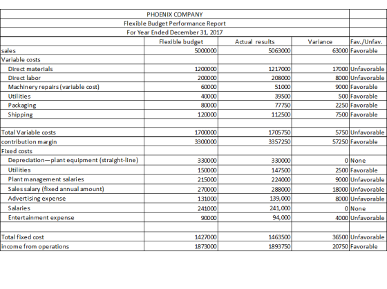 PHOENIX COMPANY Flexible Budget Performance Report For Year Ended December 31, 2017 Flexible budget 5000000 Actual results I