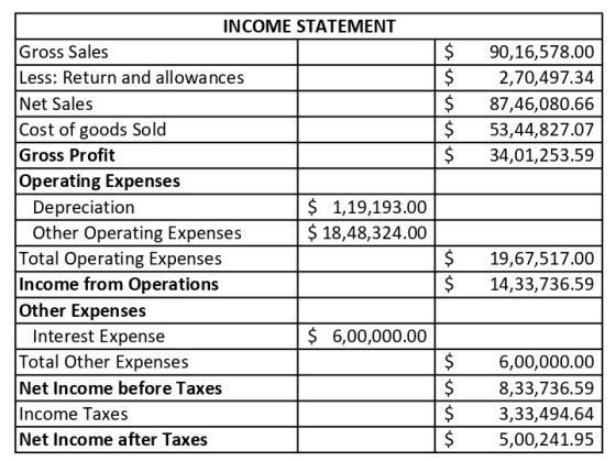 INCOME STATEMENT Gross Sales 90,16,578.00 Less: Return and allowances Net Sales 2,70,497.34 87,46,080.66 Cost of goods Sold 5