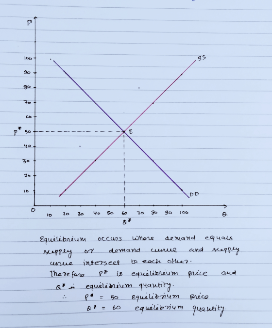 + - - - - - -- - - - - - 0 10 20 30 40 50 60 70 80 go 100 Equilibrium occurs where demand equals seppey on demand curve and s