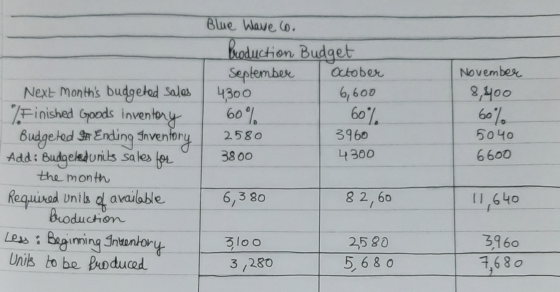 Blue Wave co. Production Budget September October 4300 6,600 60% 2580 3960 3800 4300 November 8,400 60% 60% 5040 6600 Next mo