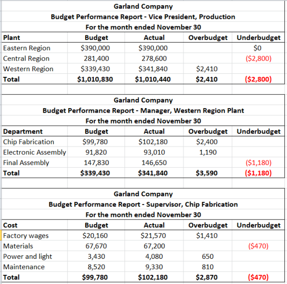 Garland Company Budget Performance Report - Vice President, Production For the month ended November 30 Plant Budget Actual Ov