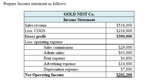 Prepare Income statement as follows: $516,000 $216,000 $300,000 GOLD NEST Co. Income Statement Sales revenue Less: COGS Gross
