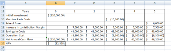 1 2 3 5 0 $(220,000.00) $ (10,300.00) A 17 18 Years 19 Initial Investment 20 Machine Parts Costs 21 Sale of Asset 22 Increase