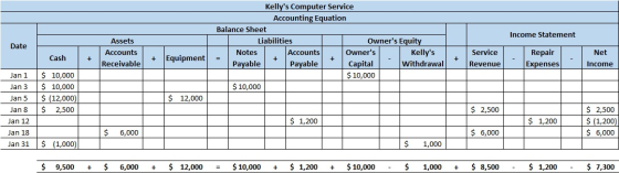 Income Statement Date Assets Accounts Receivable Kellys Computer Service Accounting Equation Balance Sheet Liabilities Owner