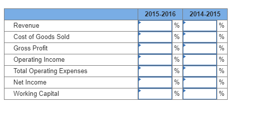 2014-2015 2015-2016 Revenue Cost of Goods Sold Gross Profit % Operating Income Total Operating Expenses Net Income % Working