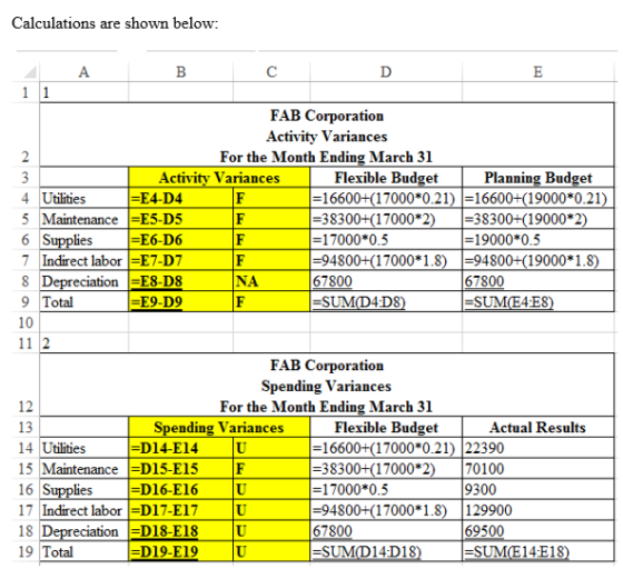 Calculations are shown below В C D E 11 FAB Coгрoration Activity Variances 2 For the Month Ending March 31 Flexible Budget =1
