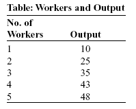 Table: Workers and Output No. of Workers Output