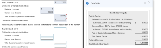 7,000 Data Table Total Dividend—2018 Dividend to preferred stockholders: Dividend in arrears $ 0 10,000 Current year dividend