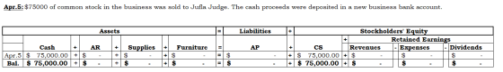 Apr.5: $75000 of common stock in the business was sold to Jufla Judge. The cash proceeds were deposited in a new business ban