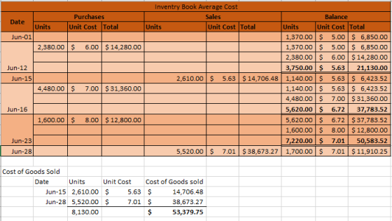 Date Units Jun-01 2,380.00 Jun-12 Jun-15 Inventry Book Average Cost Purchases Sales Balance Unit Cost Total Units Unit Cost T