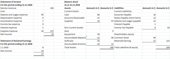 156 Amounts in $ Amounts in $ 95 Statement of Income For the period ending 31.12.2018 Service revenue Less: Salaries and wage