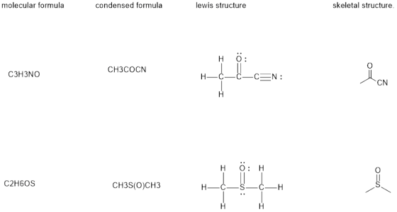 molecular formula condensed formula lewis structure skeletal structure. CH3COCN C3H3NO CN H O: H C2H6OS CH3S(O)CH3