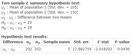 Two sample Z summary hypothesis test: Hu: Mean of population 1 (Std. dev. = 105) H2 : Mean of population 2 (Std. dev. = 150)