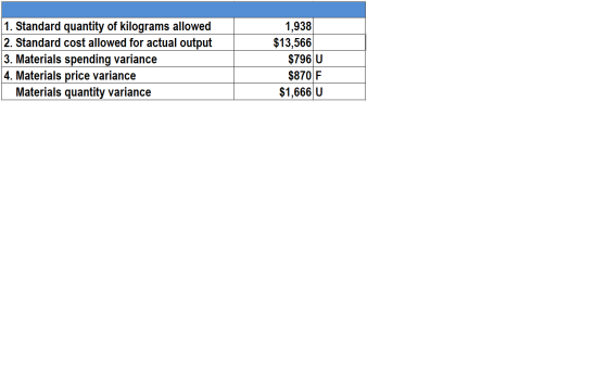 1 1. Standard quantity of kilograms allowed 2. Standard cost allowed for actual output 3. Materials spending variance 4. Mate