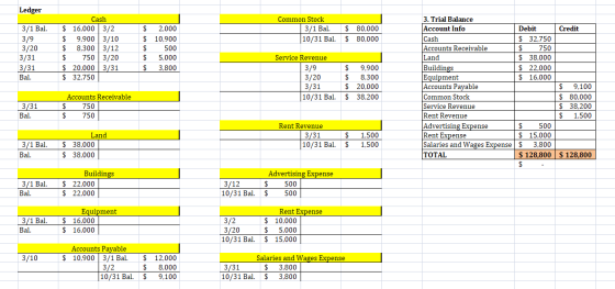 Ledger Common Stock | 3/1 Bal. $ 80,000 10/31 Bal. $ 80,000 3/1 Bal. 3/9 3/20 3/31 3/31 Bal. Cash $ 16,000 3/2 $ 9.9003/10 $