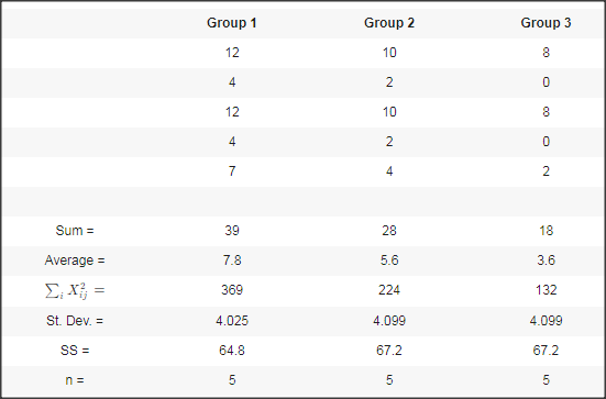 Group 1 Group 2 Group 3 12 12 10 Sum- 28 5.6 224 4.099 67.2 18 3.6 132 4.099 67.2 Average- 7.8 369 4.025 64.8 St. Dev.